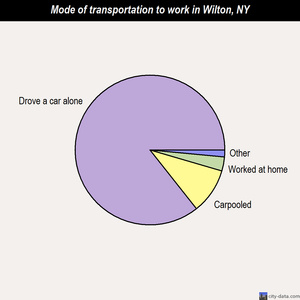 Wilton mode of transportation to work chart