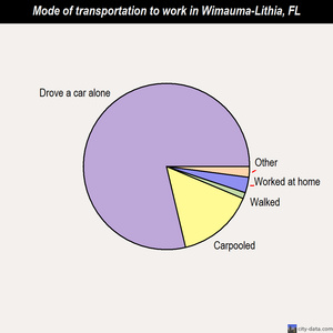 Wimauma-Lithia mode of transportation to work chart