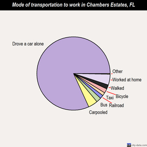 Chambers Estates mode of transportation to work chart