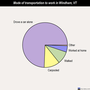 Windham mode of transportation to work chart