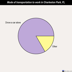Charleston Park mode of transportation to work chart