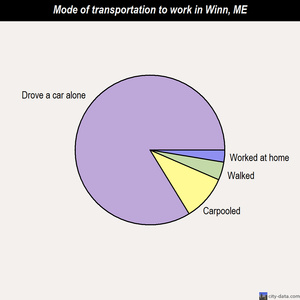 Winn mode of transportation to work chart