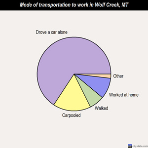 Wolf Creek mode of transportation to work chart