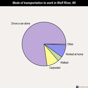 Wolf River mode of transportation to work chart