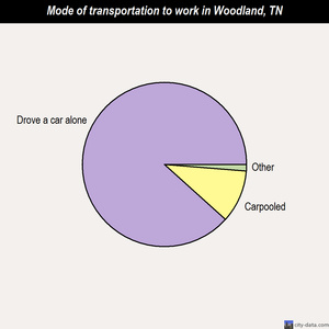 Woodland mode of transportation to work chart