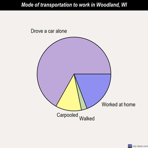 Woodland mode of transportation to work chart