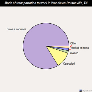 Woodlawn-Dotsonville mode of transportation to work chart