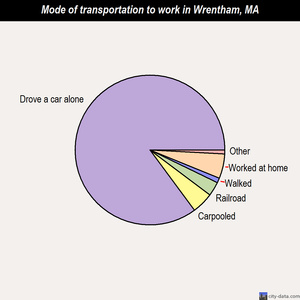 Wrentham mode of transportation to work chart