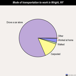 Wright mode of transportation to work chart