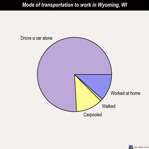 Wyoming mode of transportation to work chart