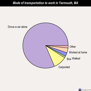 Yarmouth mode of transportation to work chart