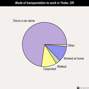 Yoder mode of transportation to work chart