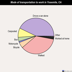 Yosemite mode of transportation to work chart