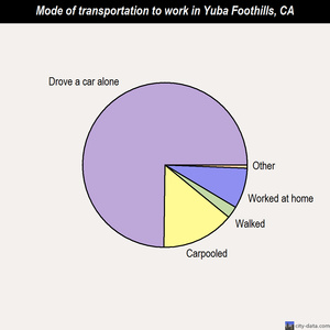 Yuba Foothills mode of transportation to work chart