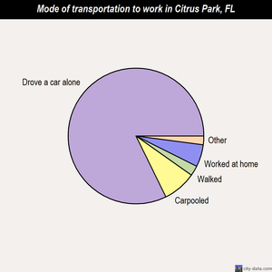 Citrus Park mode of transportation to work chart