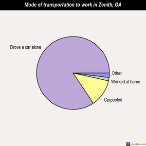 Zenith mode of transportation to work chart