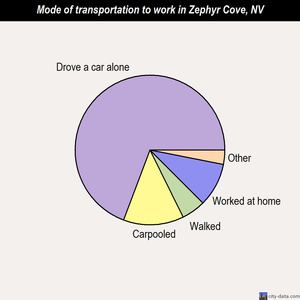 Zephyr Cove mode of transportation to work chart