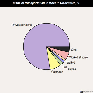 Clearwater mode of transportation to work chart