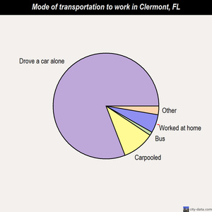 Clermont mode of transportation to work chart