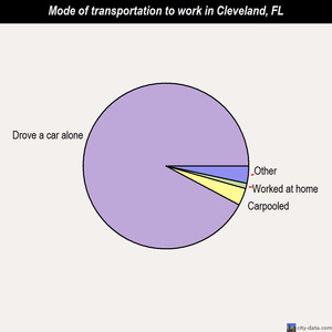 Cleveland mode of transportation to work chart