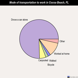 Cocoa Beach mode of transportation to work chart
