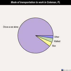 Coleman mode of transportation to work chart