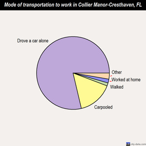 Collier Manor-Cresthaven mode of transportation to work chart