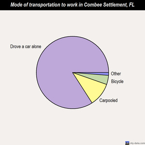 Combee Settlement mode of transportation to work chart