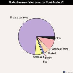 Coral Gables mode of transportation to work chart