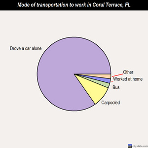 Coral Terrace mode of transportation to work chart