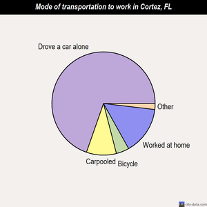 Cortez mode of transportation to work chart