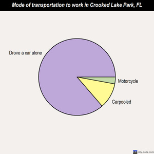 Crooked Lake Park mode of transportation to work chart