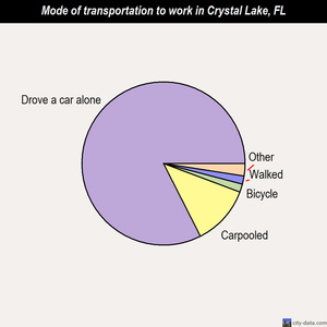 Crystal Lake mode of transportation to work chart