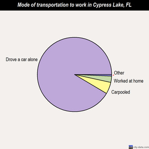 Cypress Lake mode of transportation to work chart