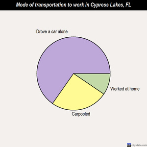 Cypress Lakes mode of transportation to work chart