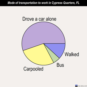 Cypress Quarters mode of transportation to work chart