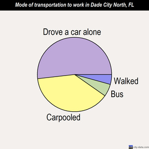 Dade City North mode of transportation to work chart