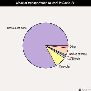 Davie mode of transportation to work chart