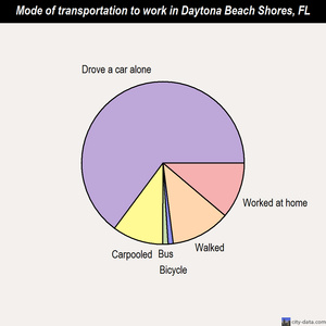 Daytona Beach Shores, Florida (FL 32127) profile population, maps