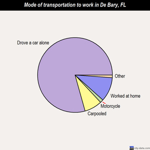 De Bary mode of transportation to work chart
