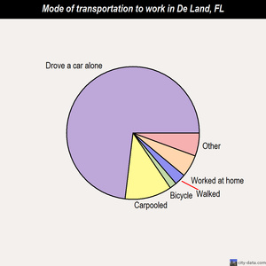 De Land mode of transportation to work chart