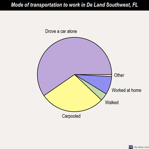 De Land Southwest mode of transportation to work chart