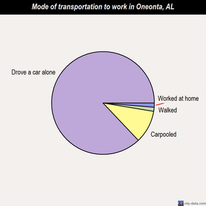 Oneonta mode of transportation to work chart
