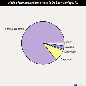 De Leon Springs mode of transportation to work chart