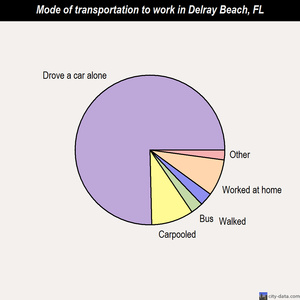 Delray Beach mode of transportation to work chart
