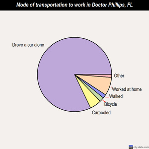 Doctor Phillips mode of transportation to work chart
