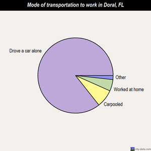 Doral mode of transportation to work chart