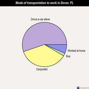 Dover mode of transportation to work chart