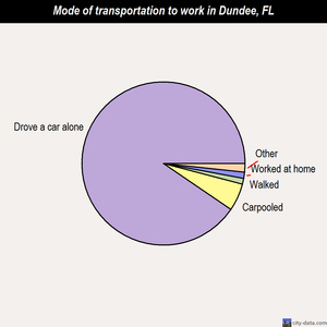 Dundee mode of transportation to work chart