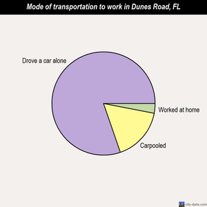 Dunes Road mode of transportation to work chart
